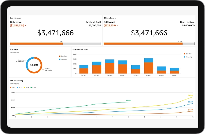 A tablet with charts of Salesforce costs.