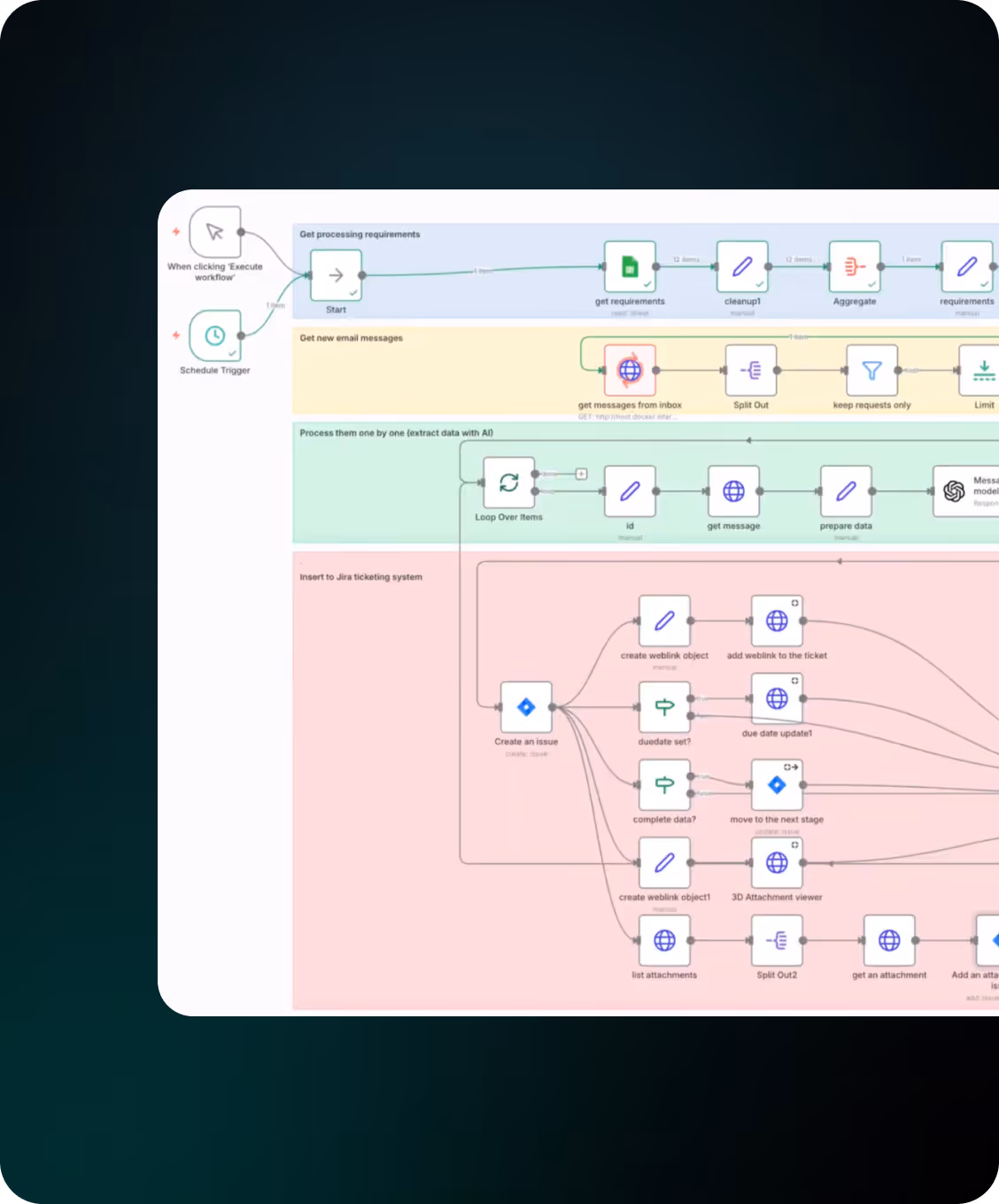 Workflow diagram displaying steps to get processing requirements, fetch email messages, extract data with AI, and insert data into Jira ticketing system.