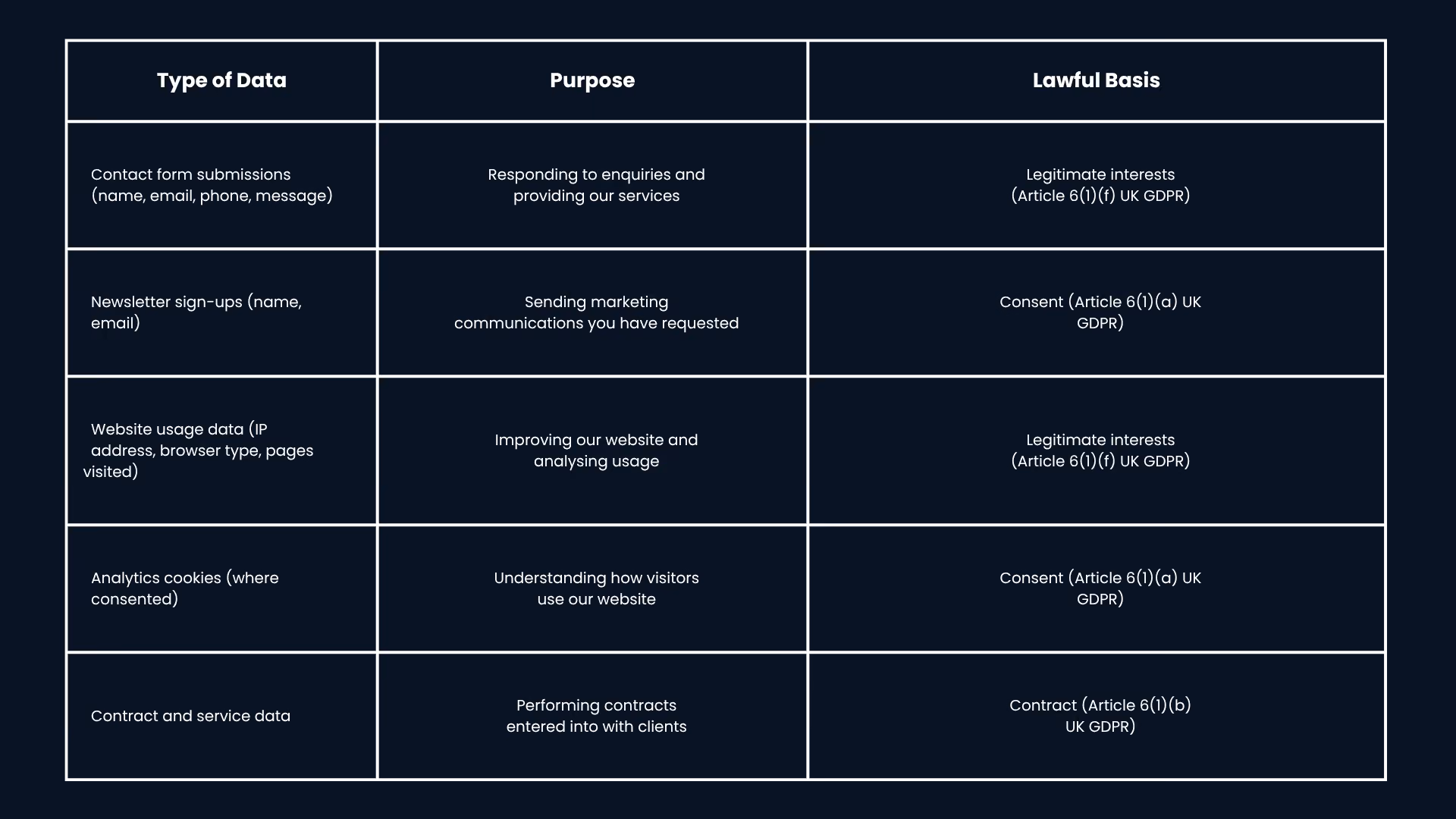 Table listing data types, purpose, and lawful basis.