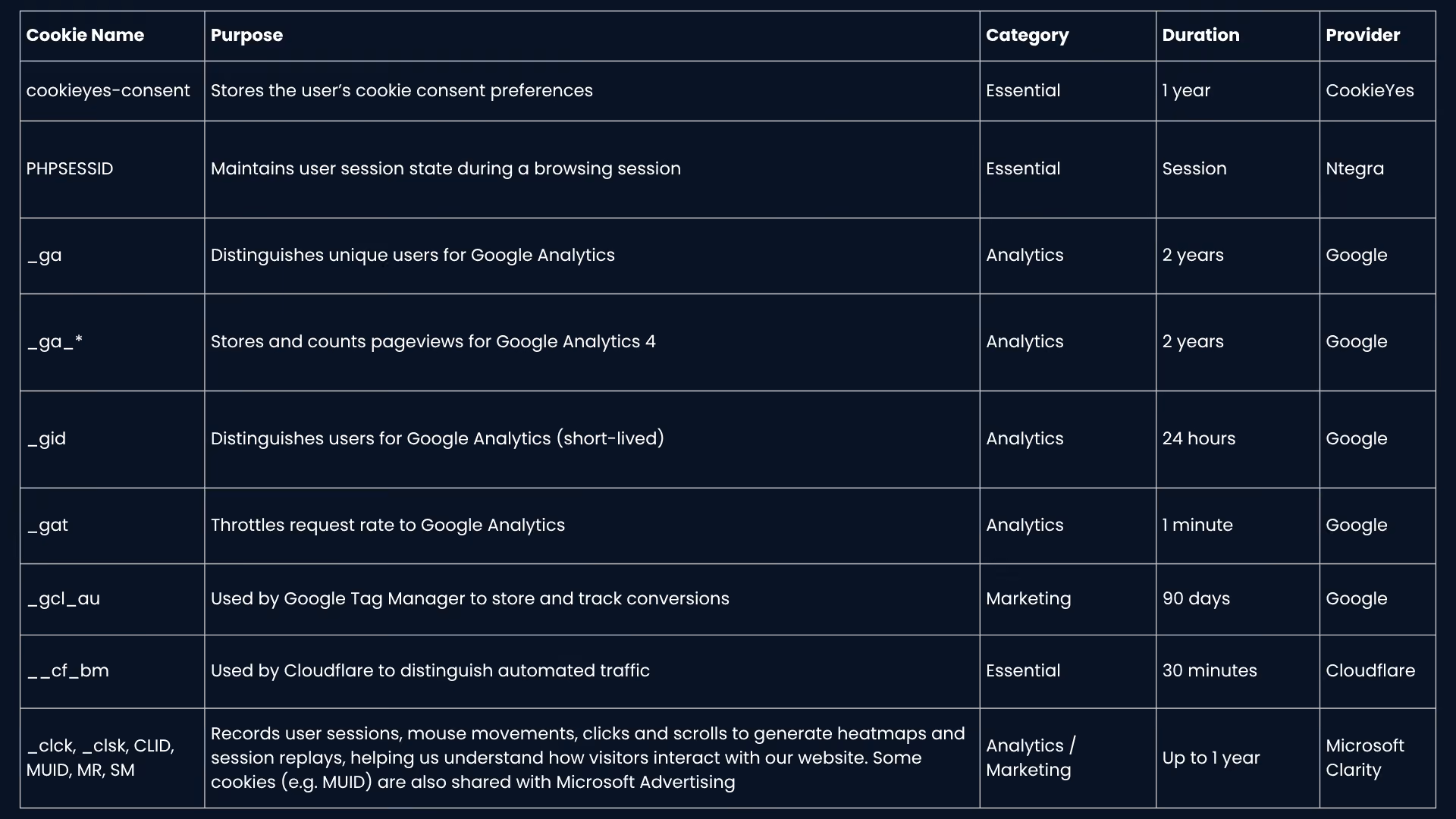 Table listing cookie names, purposes, categories, durations, and providers for website data tracking.