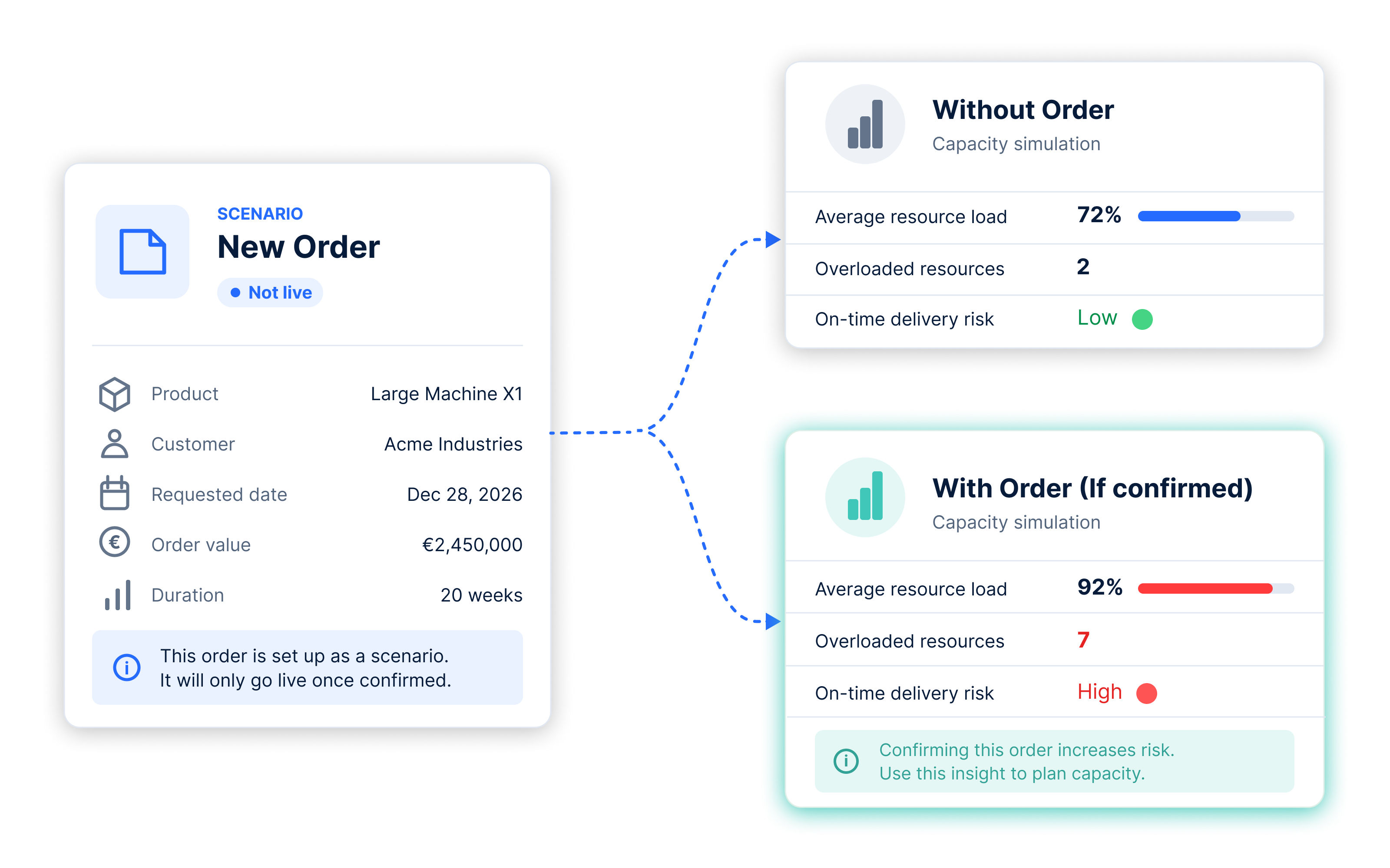 Scenario planning in Allex: a new order held as a scenario, with capacity simulated with and without the order confirmed