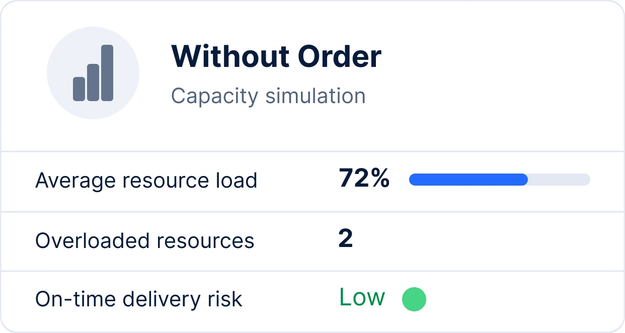 Allex.ai capacity simulation: average resource load 72%, two overloaded resources, low on-time delivery risk