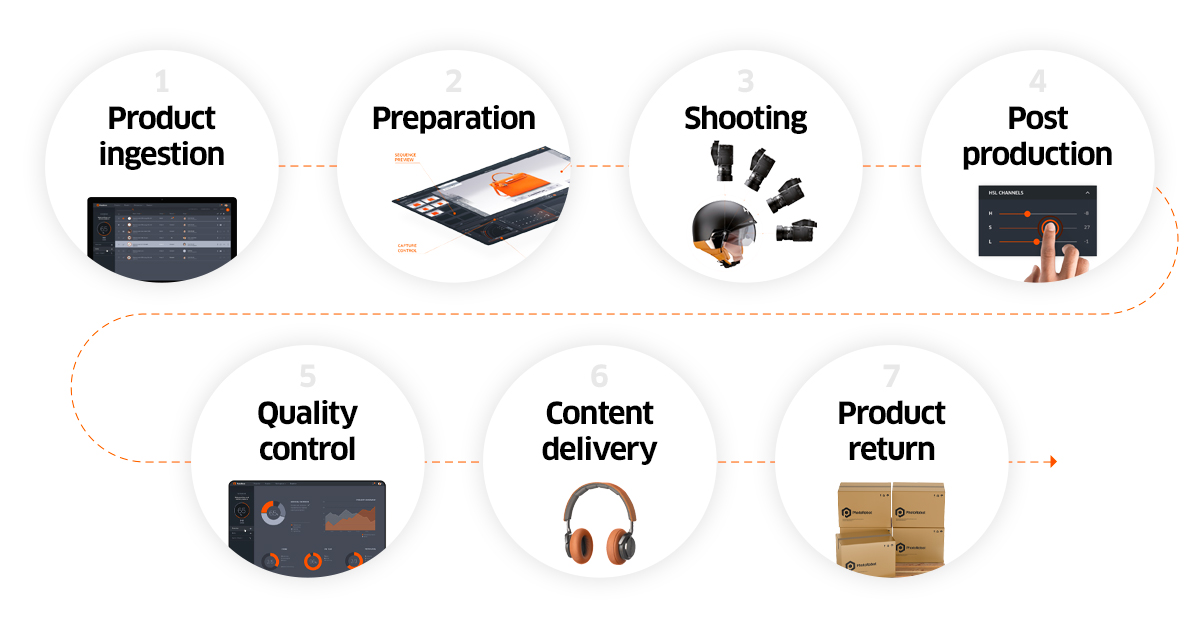 Workflow voor fotografische apparatuur