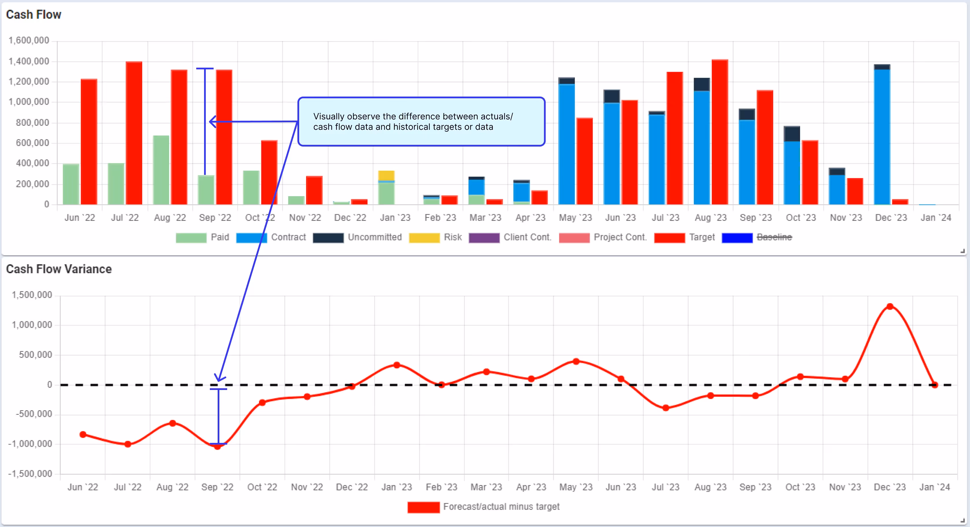 Visually observe the difference between actuals / cash flow data Vs historical targets data