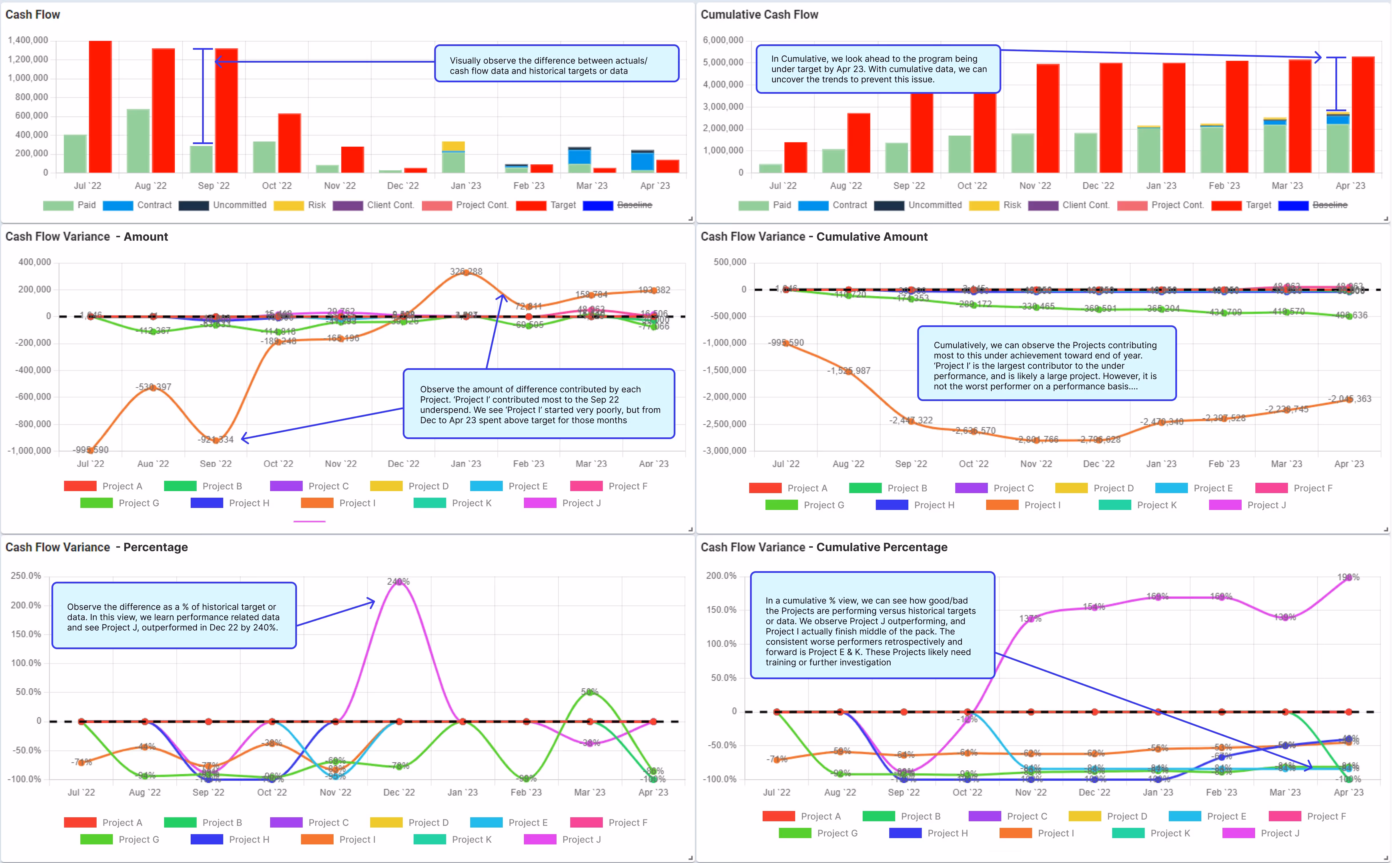 Historical trend visualisations give insights into the long-term performance of capital improvement programs