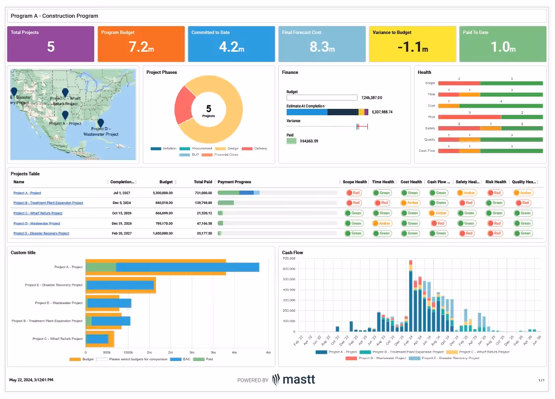 CARAS' report to their national client using a customised Project Owner Dashboard.