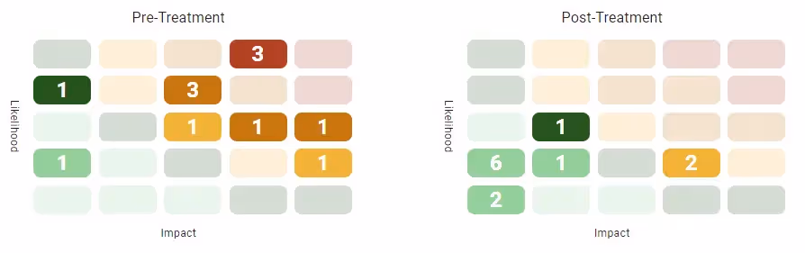A screenshot of a heat map used for risk management.