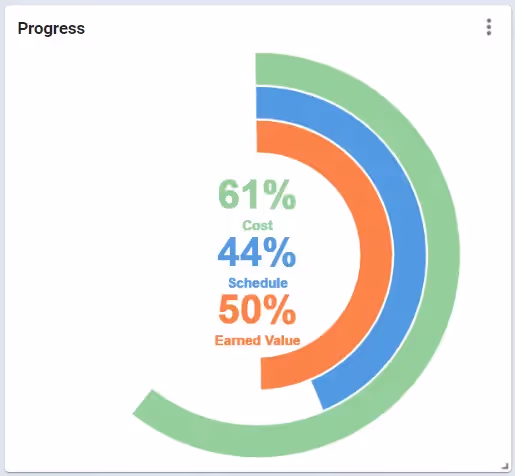 A photo of progress bars and gauges to better visualize project progress.