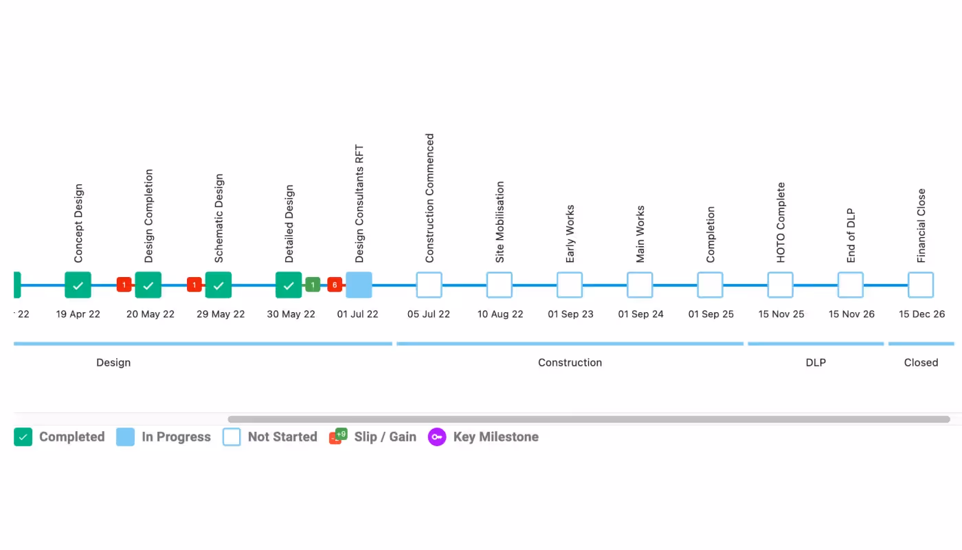 A sample schedule report that best represents a project timeline.