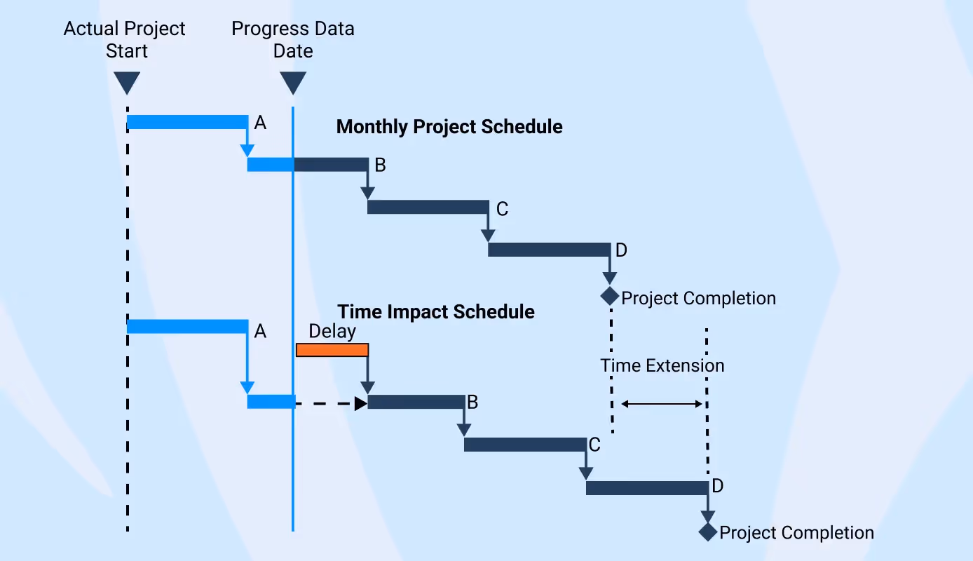 A sample Gantt chart showing project delays for better delay analysis.