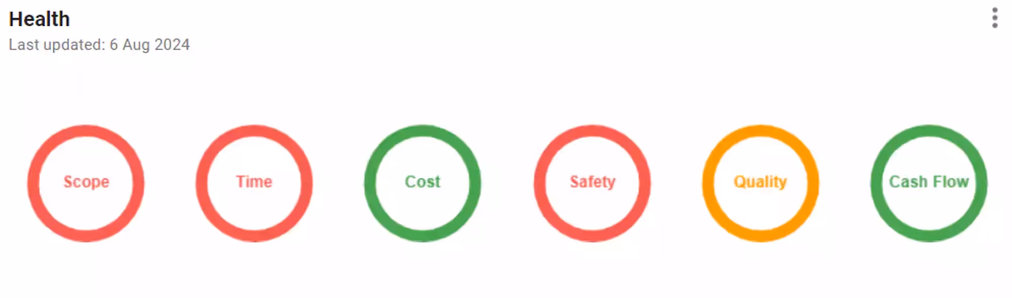 A sample RAG status of a construction project.
