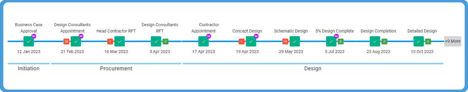 An image showing a project milestone chart.