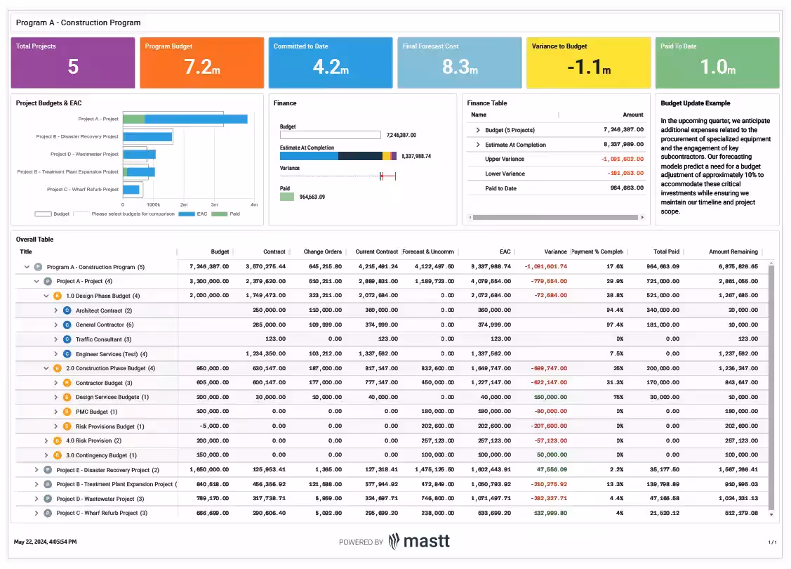 A sample budget report from 911.