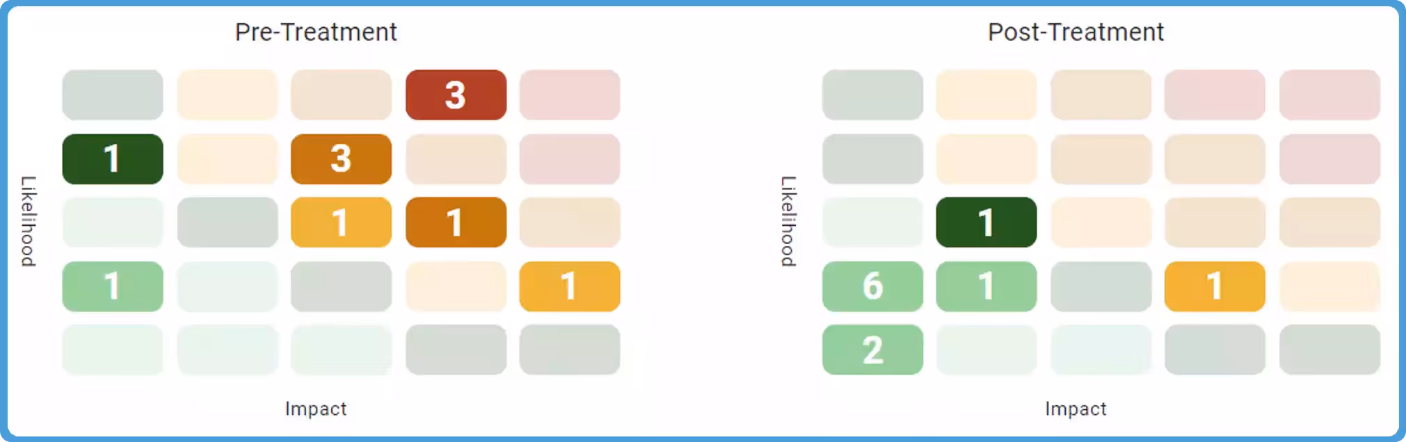 An image showing a risk heatmap of a project.