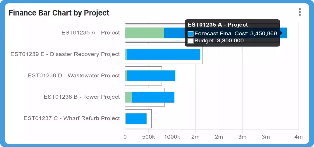 A sample waterfall graph showing a project's budget and cost forecast.
