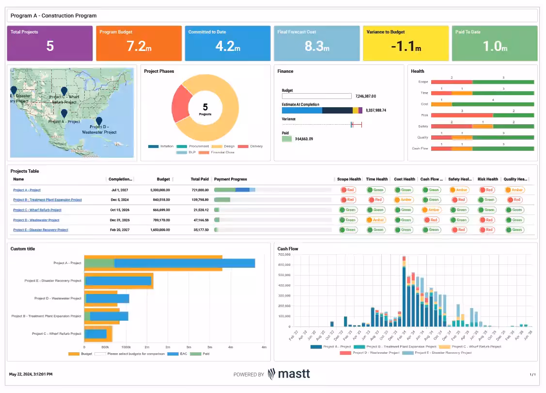 A sample executive dashboard generated using 911.