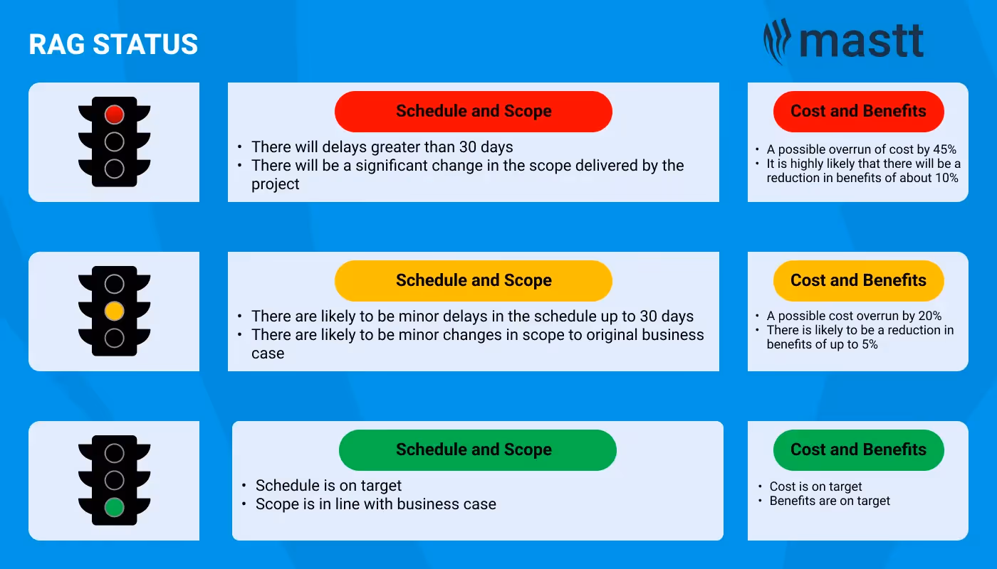 A photo explaining what RAG status mean in construction reporting with examples.