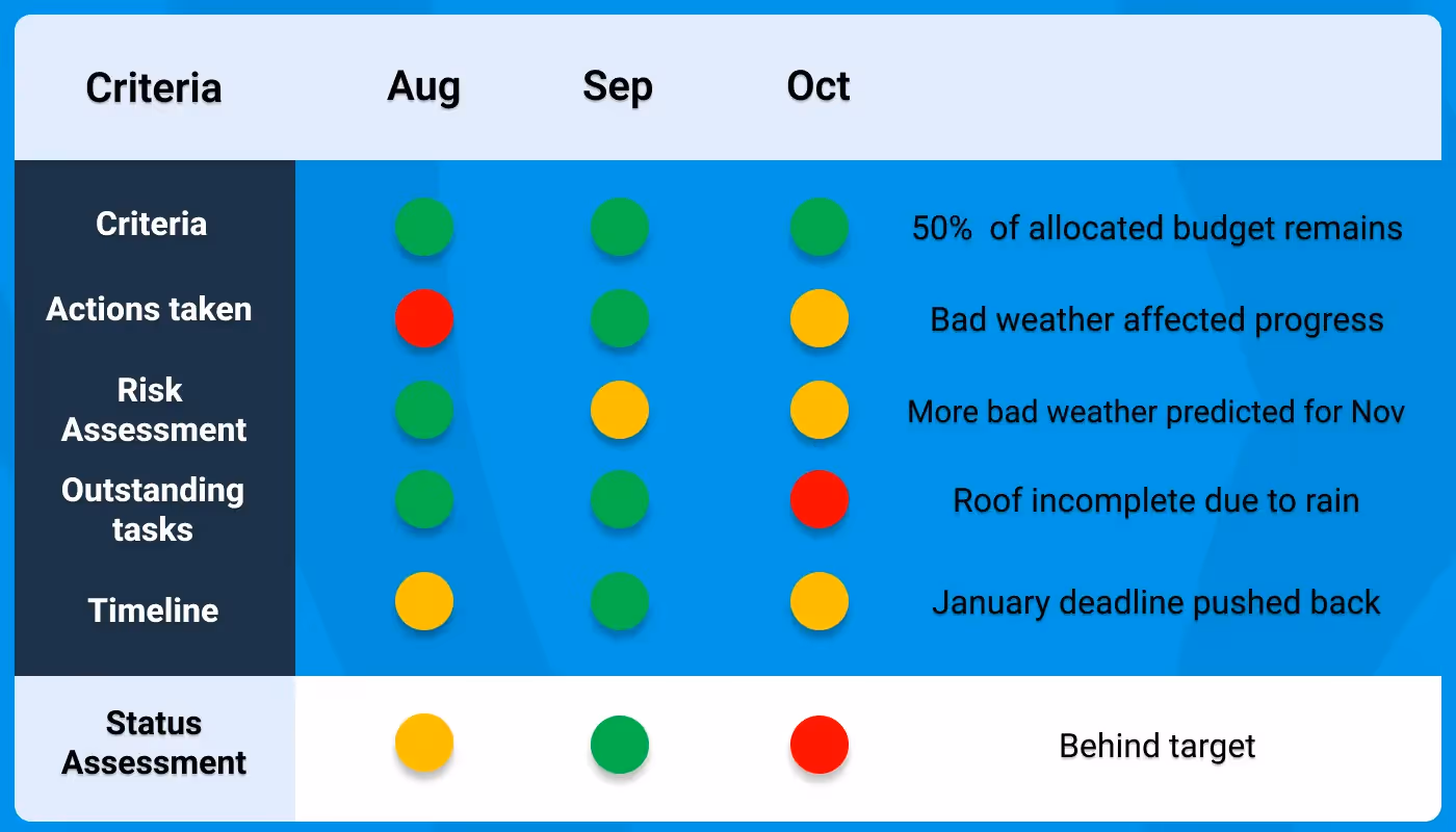 An image showing an example on how you can customize your project's RAG status in your dashboard.
