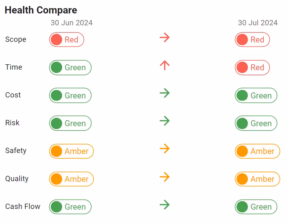 A photo showing a health compare status update for a project's RAG status report.