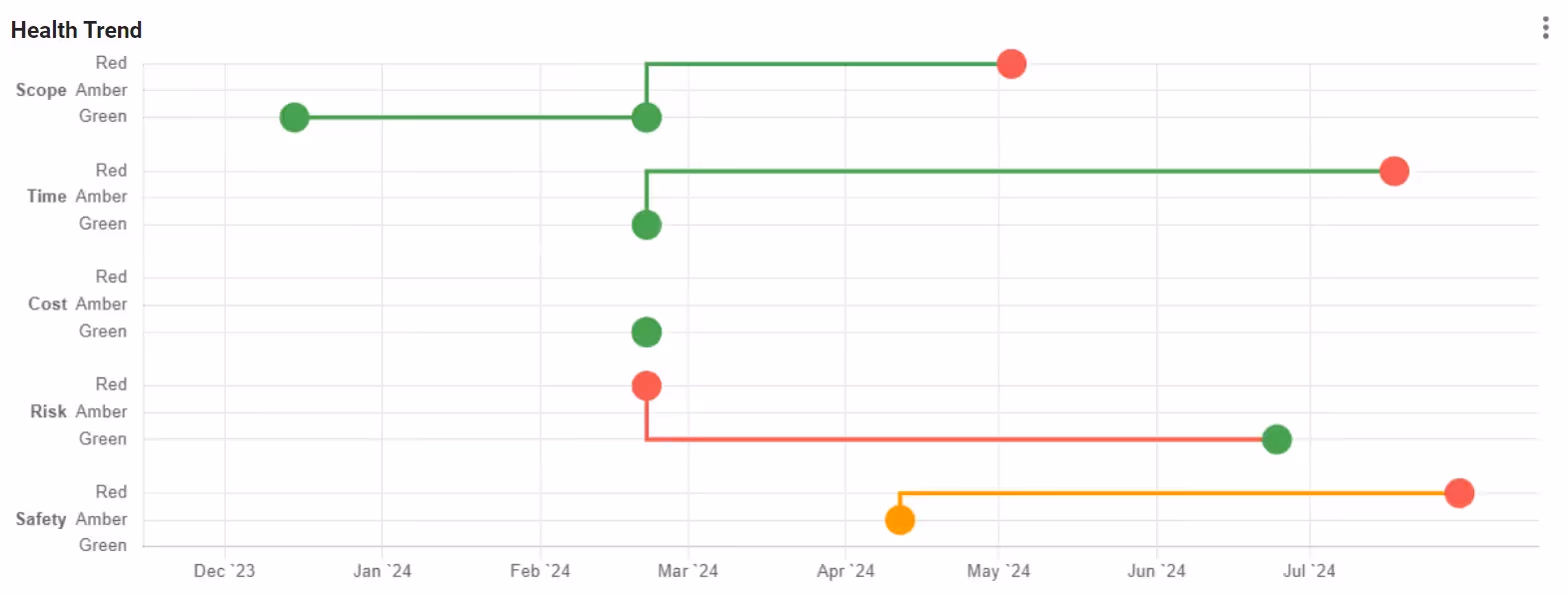 A screenshot showing the project's health trend based on the RAG status set.