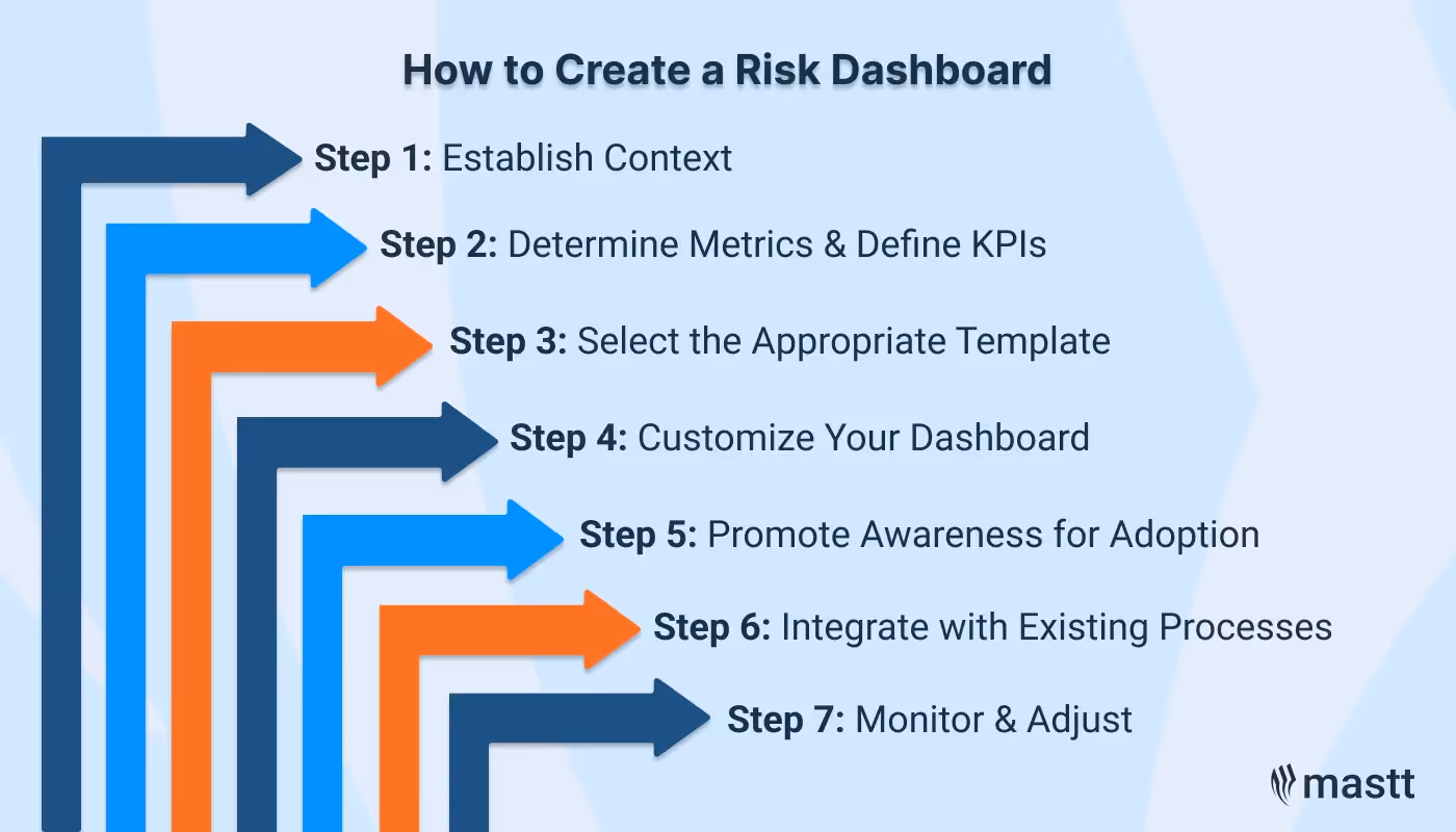 A list of a Step-By-Step Guide to Creating a Risk Dashboard.