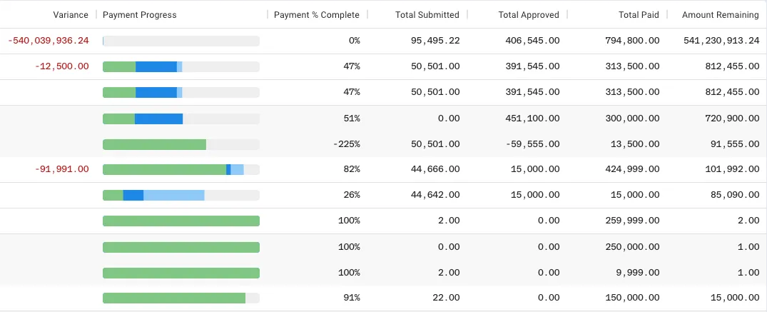 New Cost Overall page: a leap towards accessible and usable design: A project management app screen with numbers and graphs