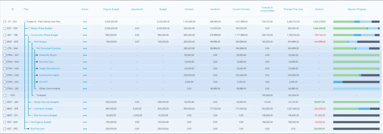 New Cost Overall page: a leap towards accessible and usable design: A project management app screen with numbers and graphs