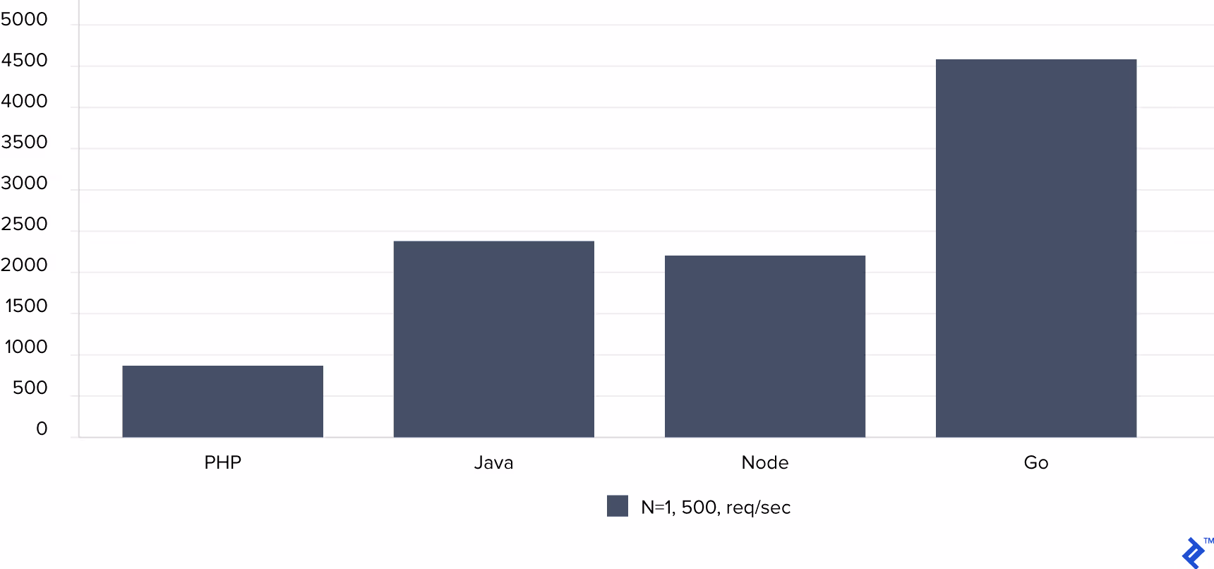 Transforming the Mastt App Technology: An Ongoing Journey: A Project Management bar graph