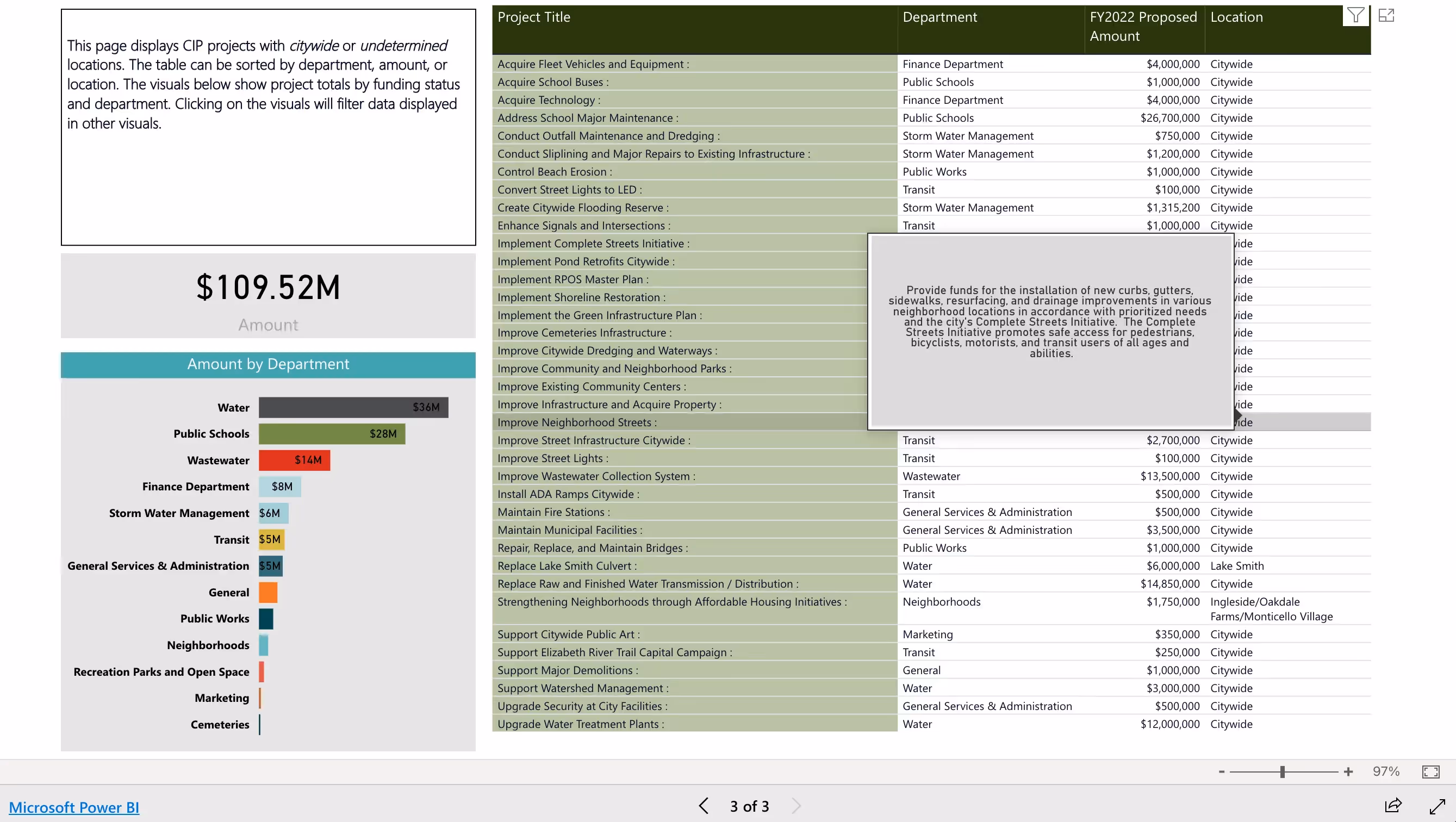 Example of Power BI Dashboard for displaying capital impovement program data. 