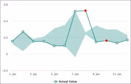 A Real Data-Driven Capital Works Portfolio