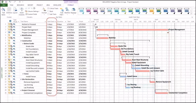 A typical Gantt chart