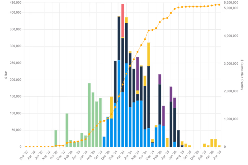 Multi-colored bar graph with cumulative line showing project cost trends.