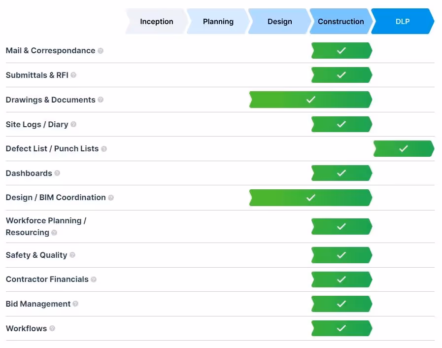 A table of Mastt features showing areas of product fit against a 5 stage product lifecycle
