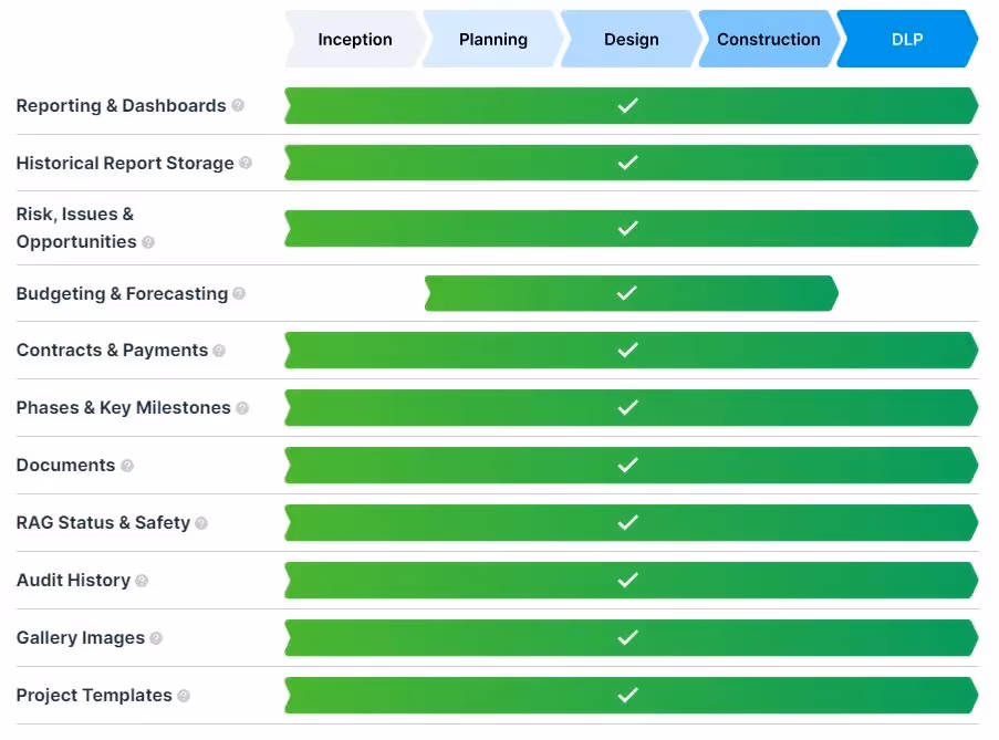 A table of Mastt features showing areas of product fit against a 5 stage product lifecycle