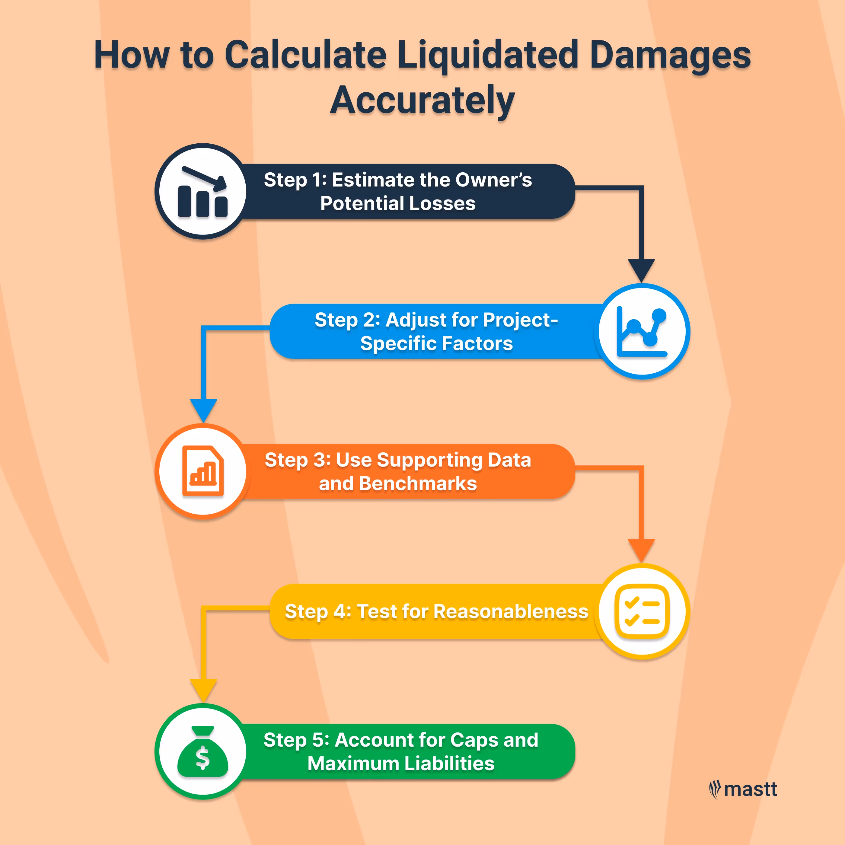 Five steps for calculating liquidated damages with icons.