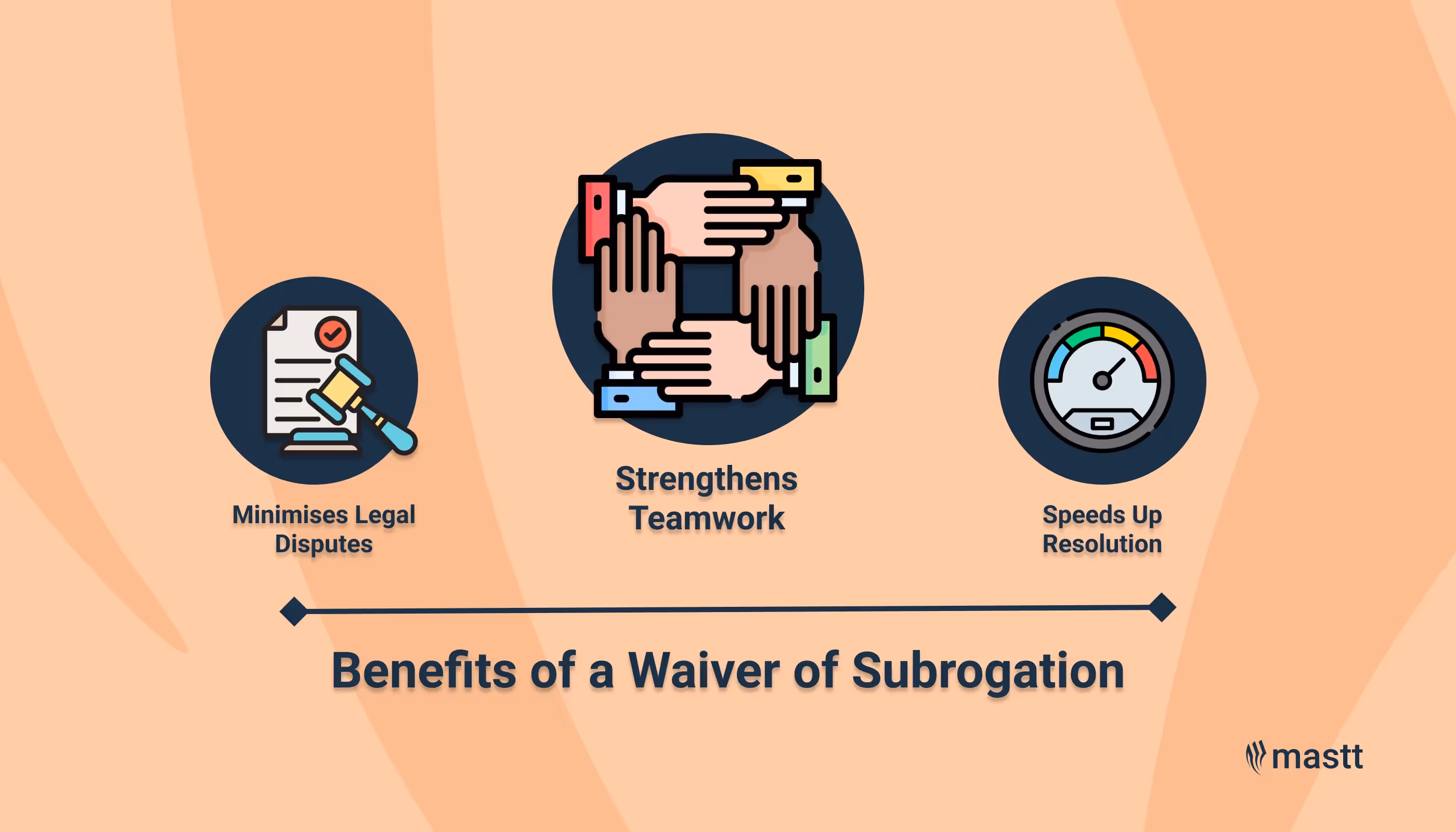 Benefits of waiver of subrogation: minimises disputes, strengthens teamwork, speeds resolution.