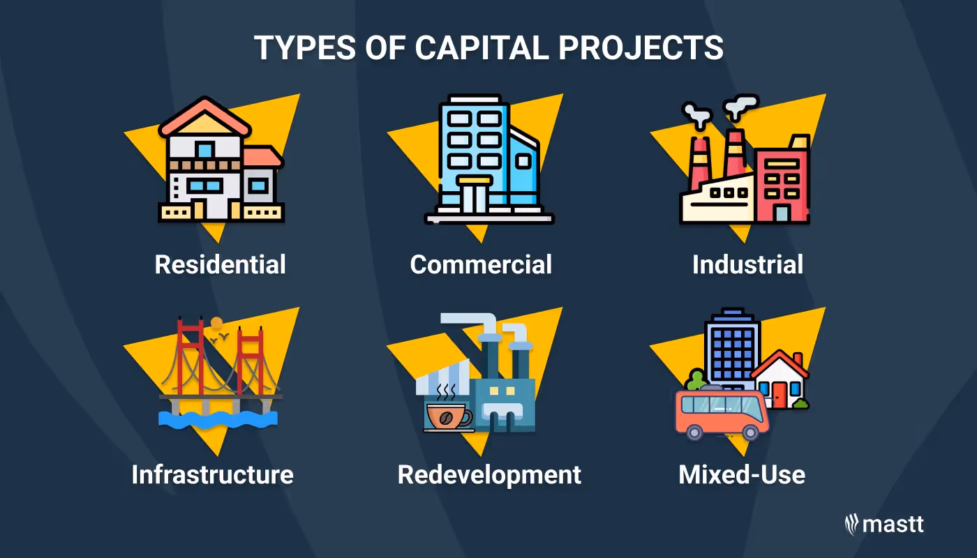 Icons representing six types of capital projects: residential, commercial, and more.
