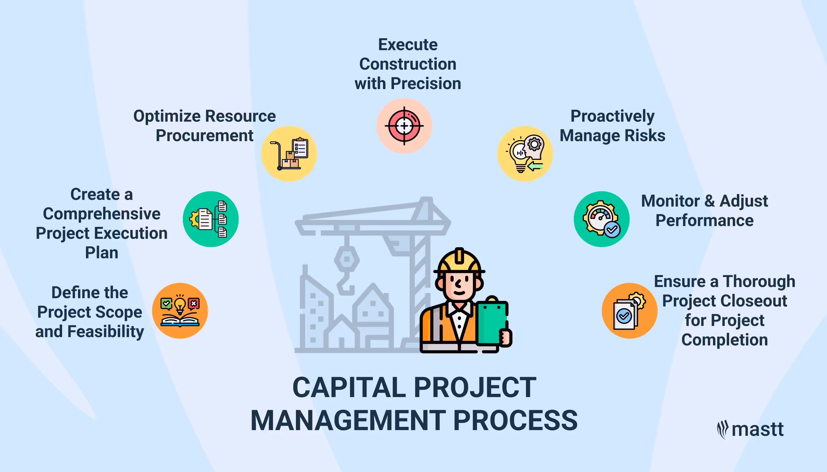 7 steps for a successful capital project management process.