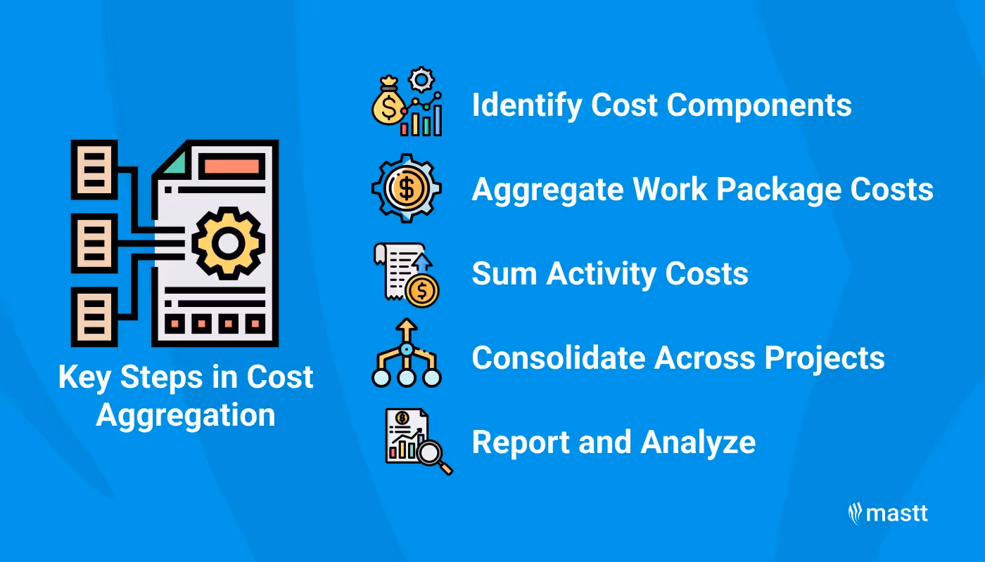 Steps in cost aggregation: identify components, sum costs, consolidate projects, and analyze.