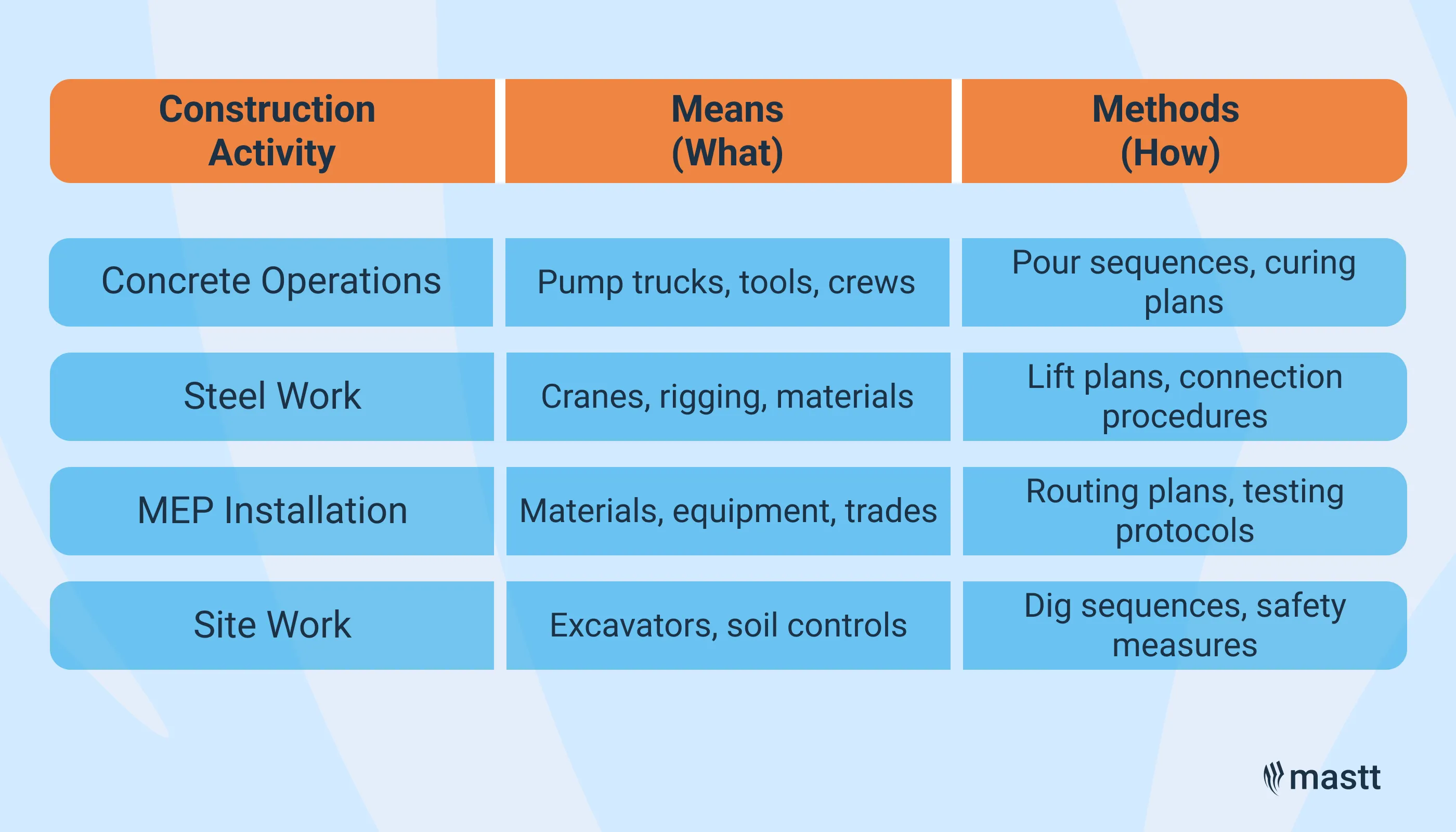 Table showing construction activities with their corresponding means and methods.