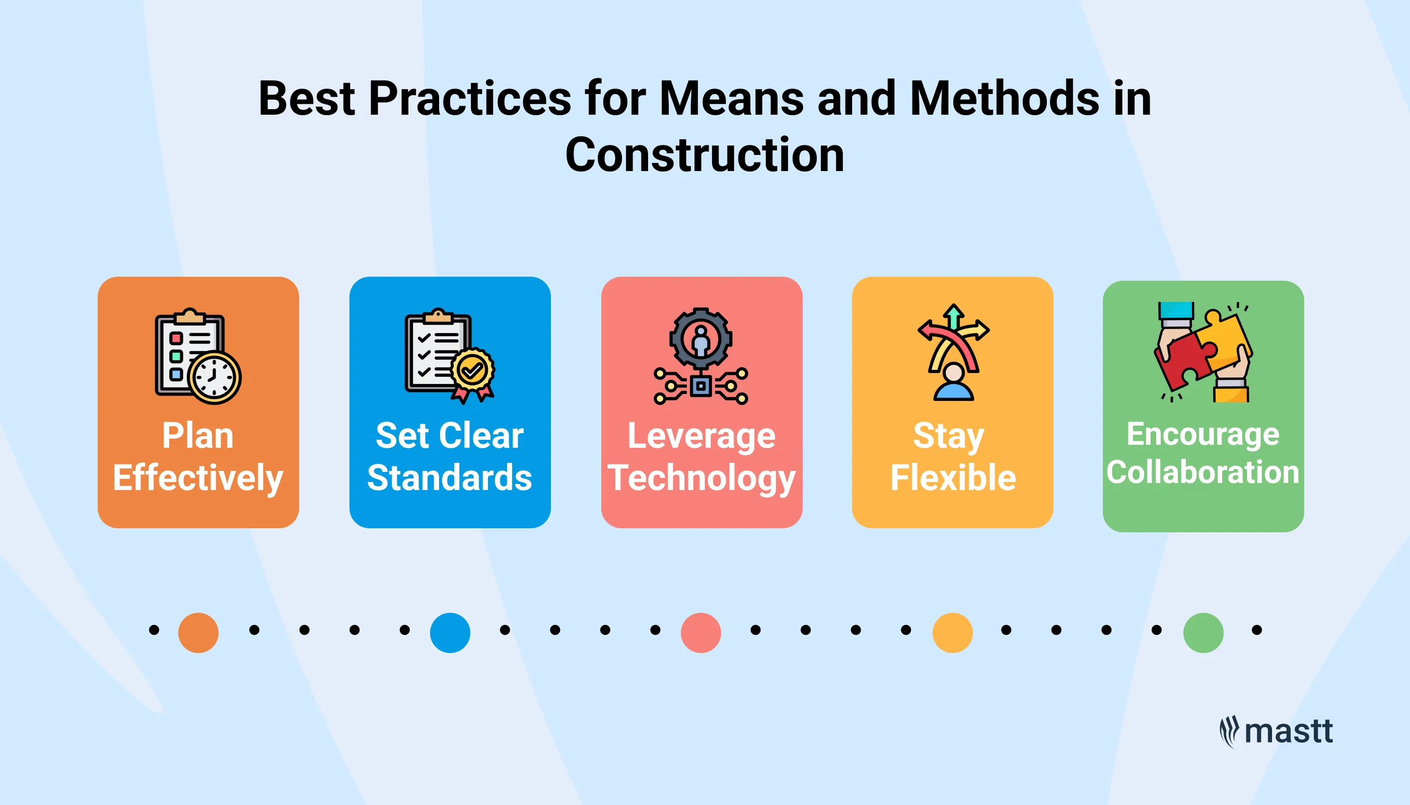 Infographic showing best practices for means and methods in construction, including planning and collaboration.