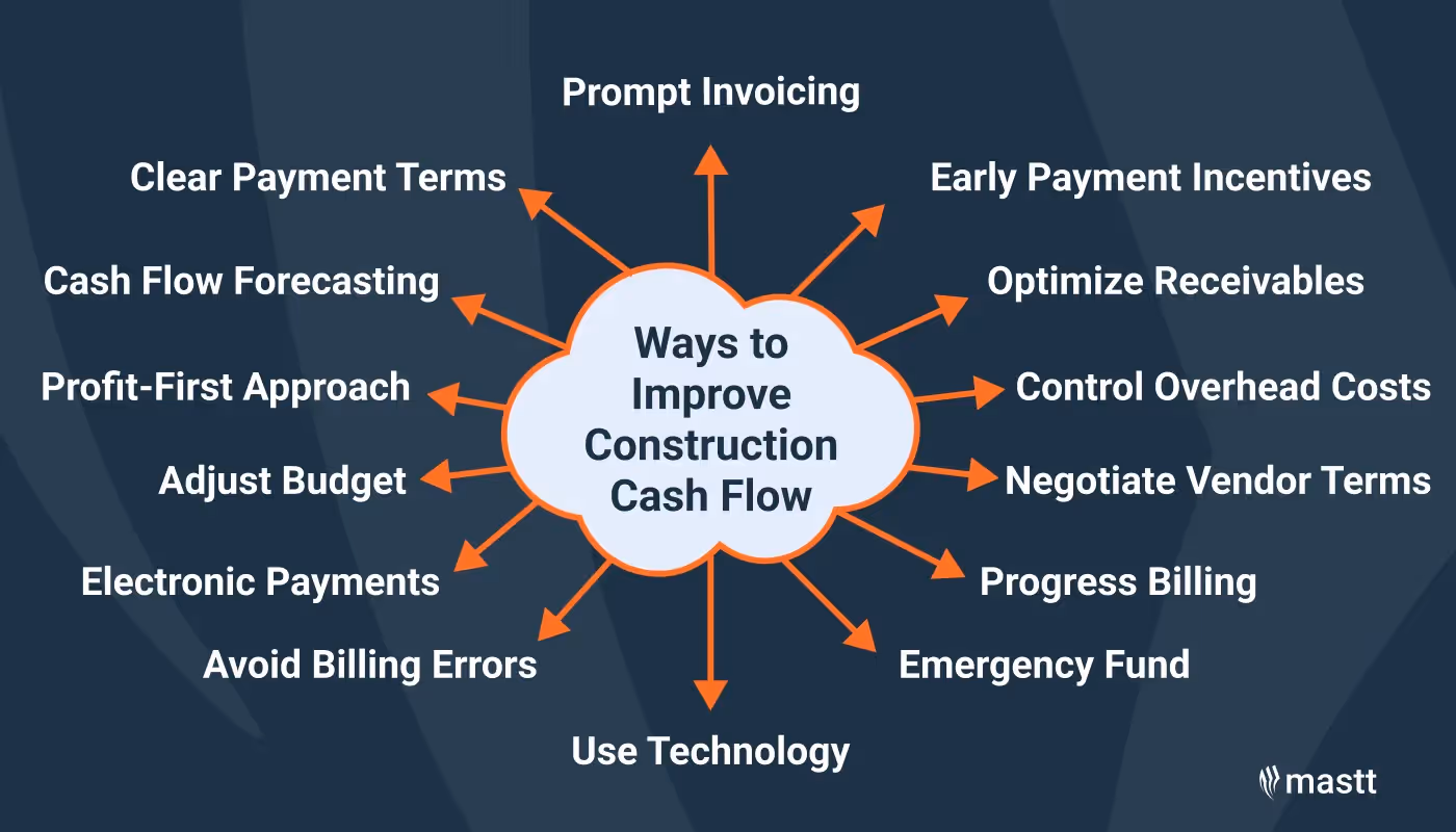 Infographic showing 12 strategies to improve construction cash flow, including prompt invoicing and budget adjustments.