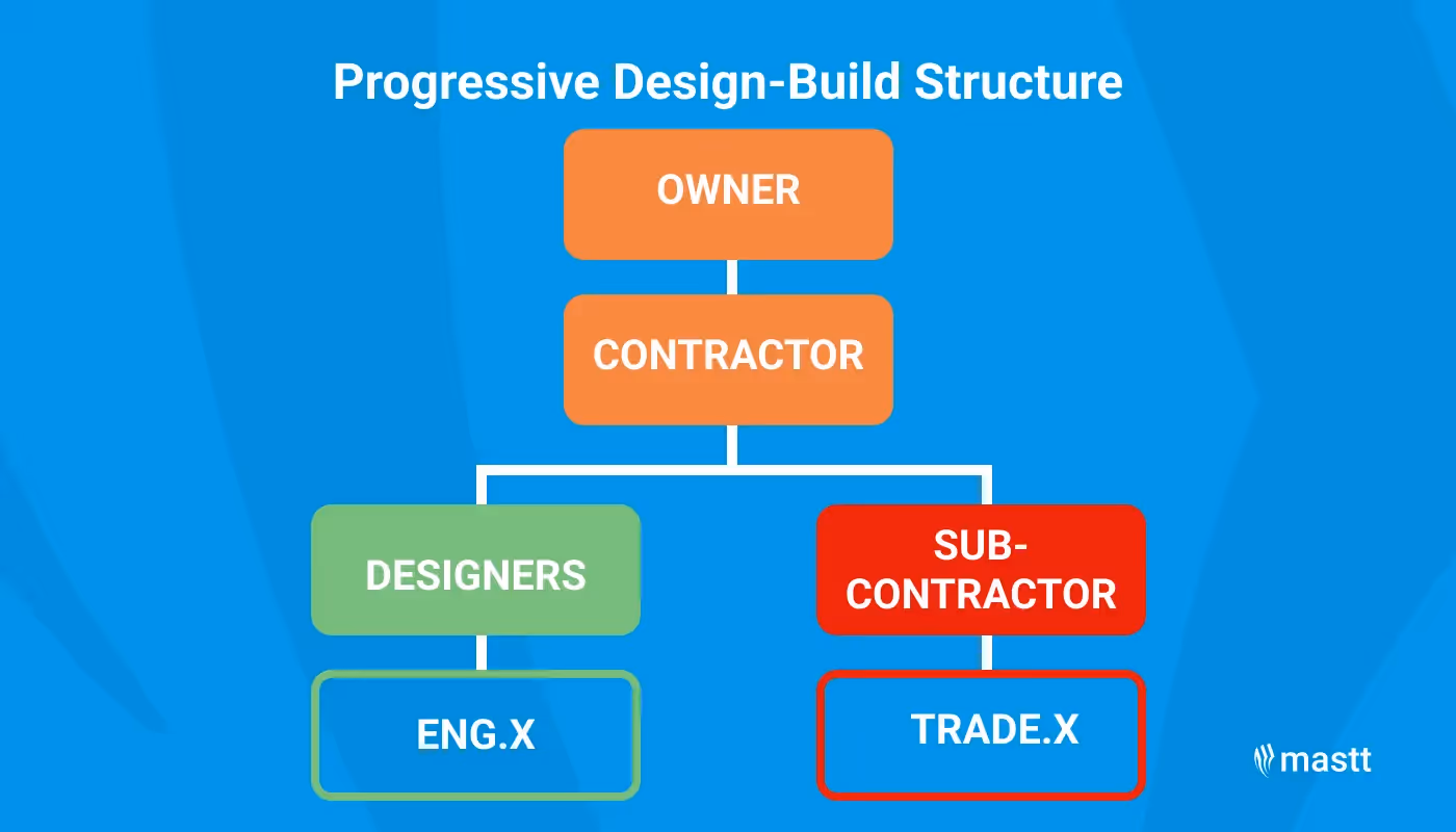 Flowchart of the Progressive Design-Build structure with the owner connected to a contractor, branching into designers (with an engineering subset) and subcontractors (with a trade subset).