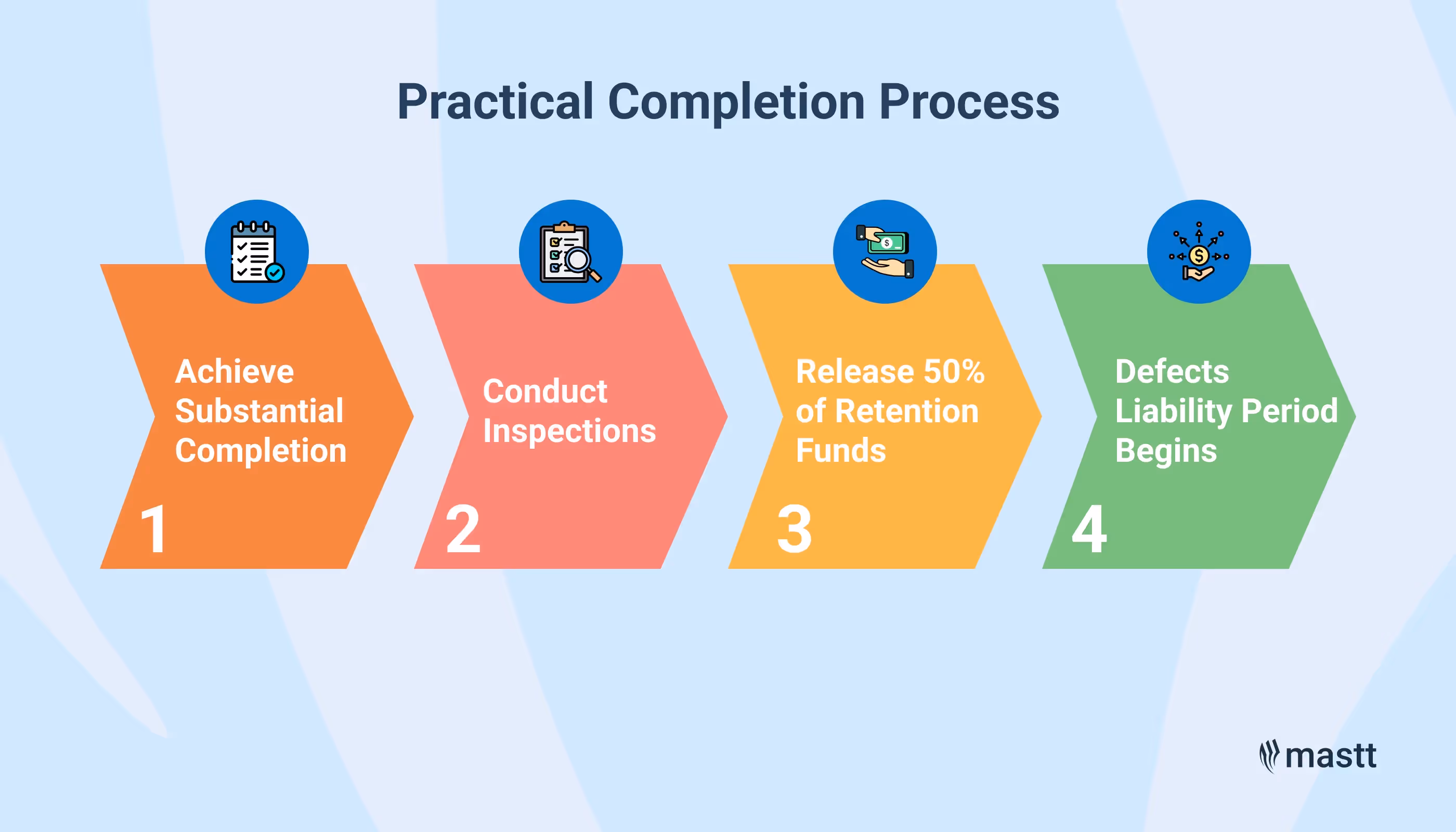 Practical completion ensures retention release and quality.