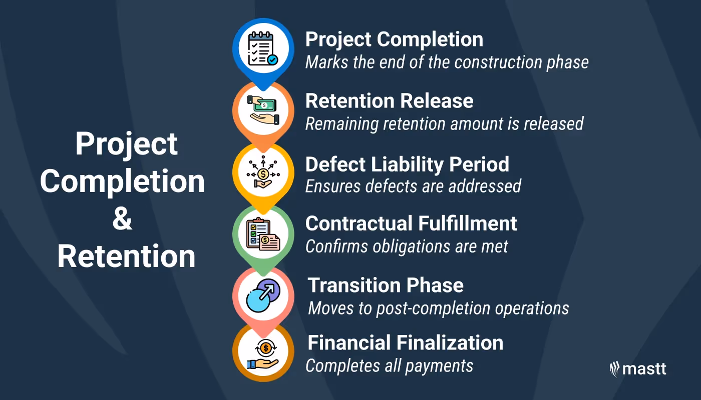 Project completion confirms retention release and standards.