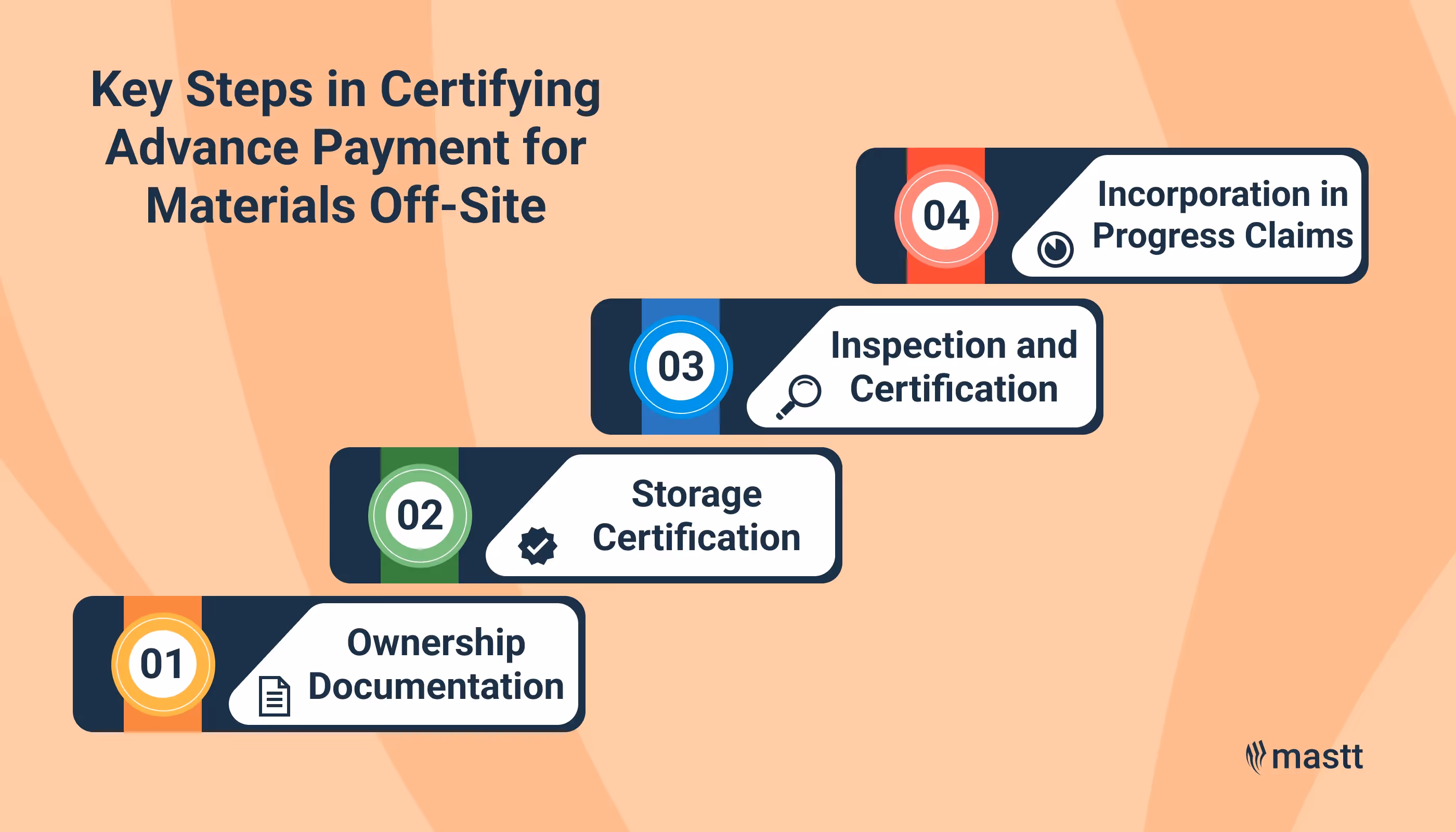 Steps for certifying materials off-site ensure proper documentation, secure storage, inspections, and smooth payment processing.