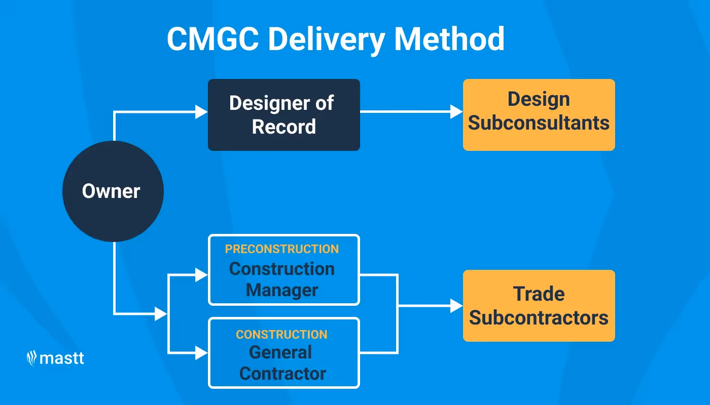 Flowchart of the CMGC Delivery Method with the owner, designer, construction manager, and subcontractors.