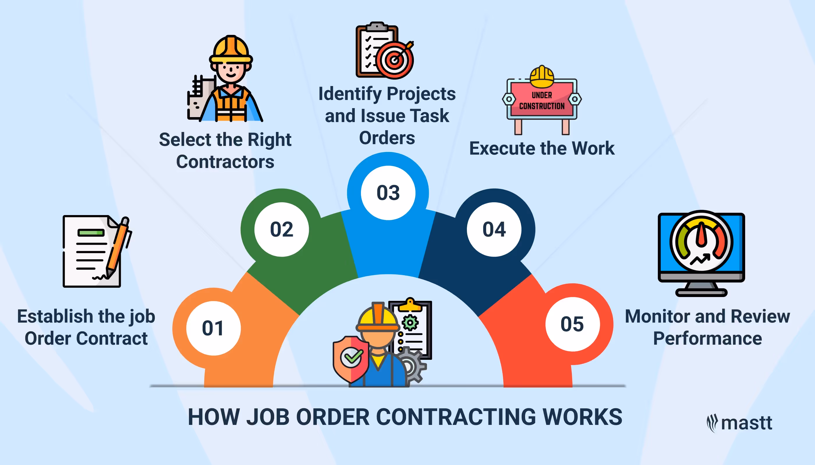 Diagram illustrating the five steps of Job Order Contracting (JOC): Establish the contract, select contractors, identify projects and issue task orders, execute the work, and monitor performance.