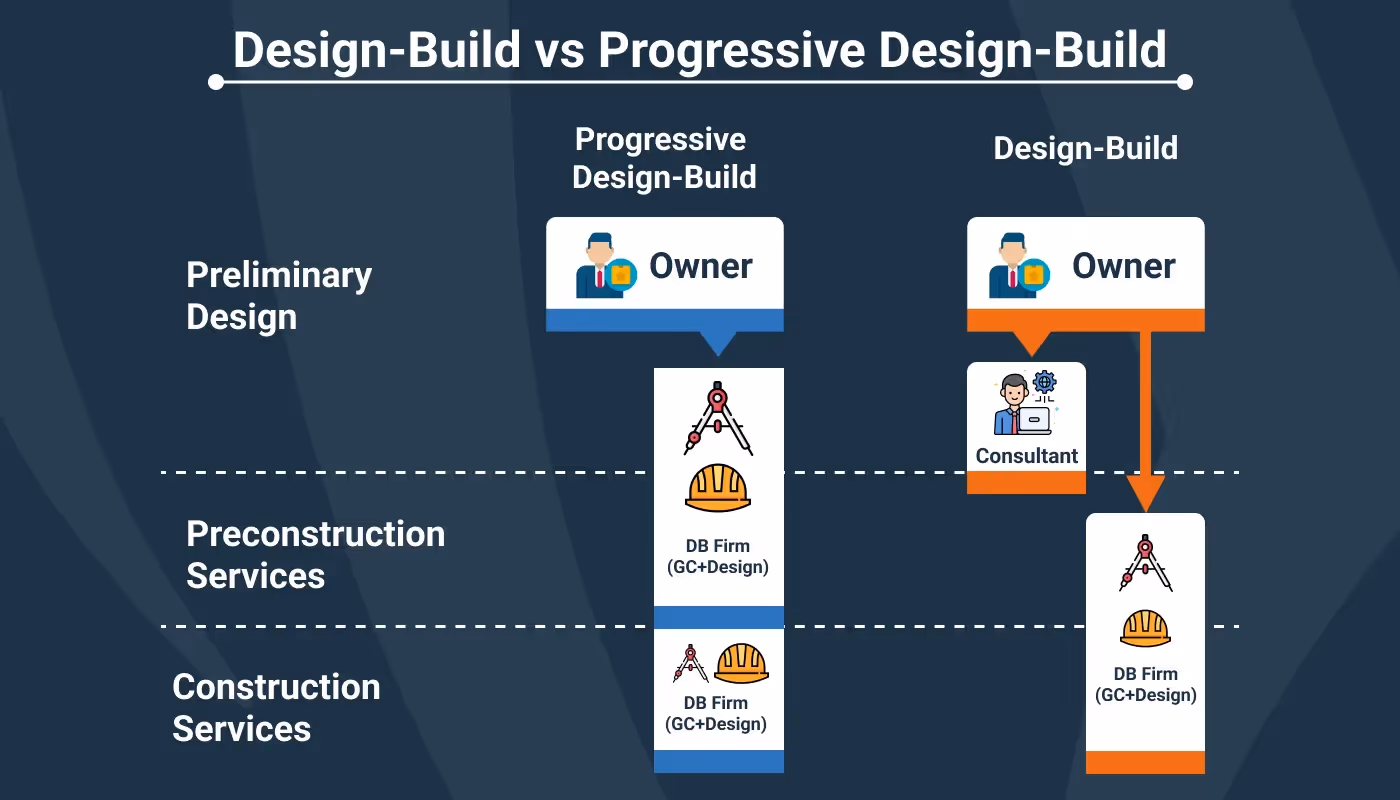 Diagram comparing Design-Build and Progressive Design-Build methods, highlighting the roles of the owner, consultant, and design-build firm.