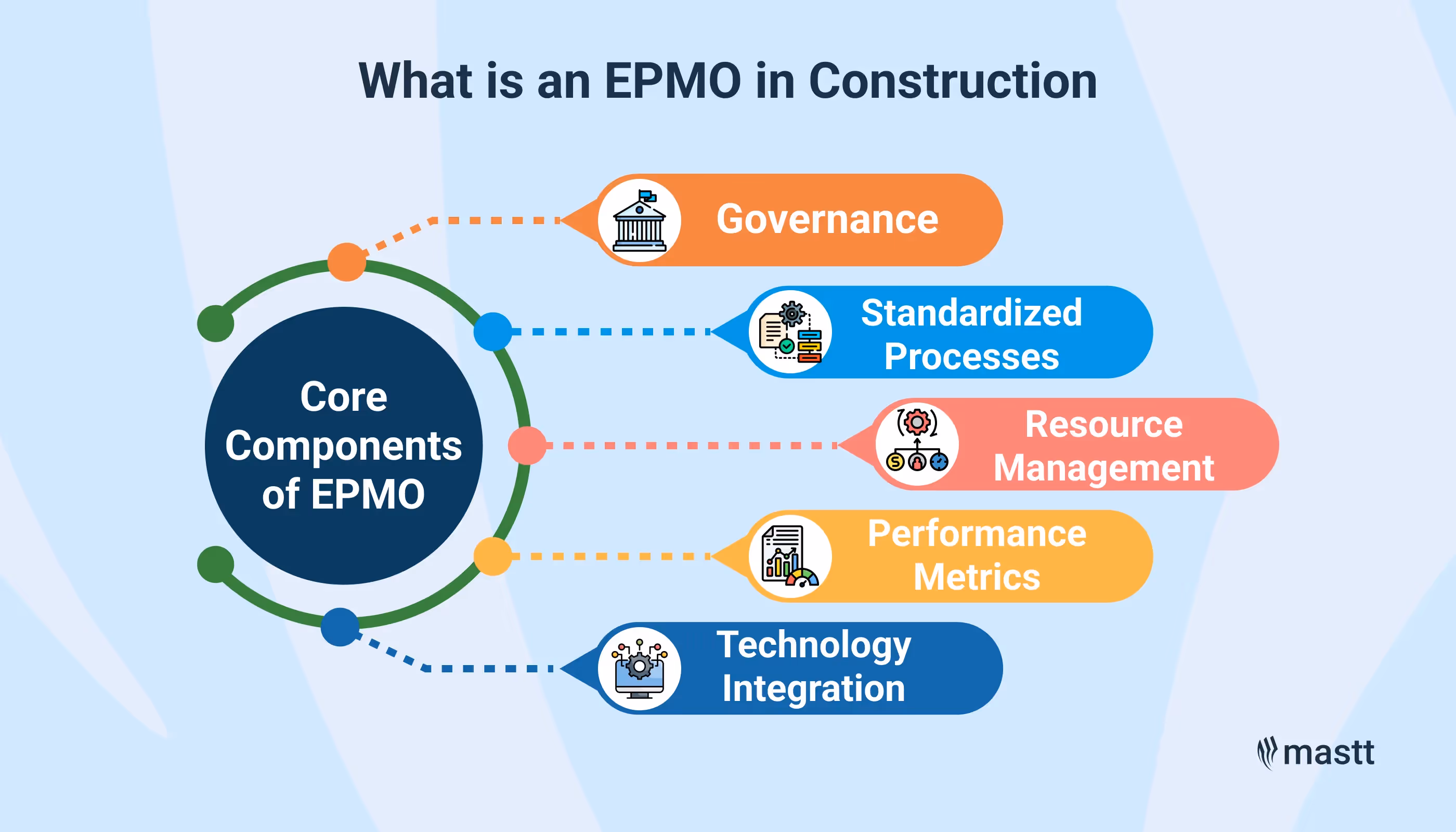 Diagram showing the core components of an EPMO in construction, including governance, standardized processes, resource management, performance metrics, and technology integration.